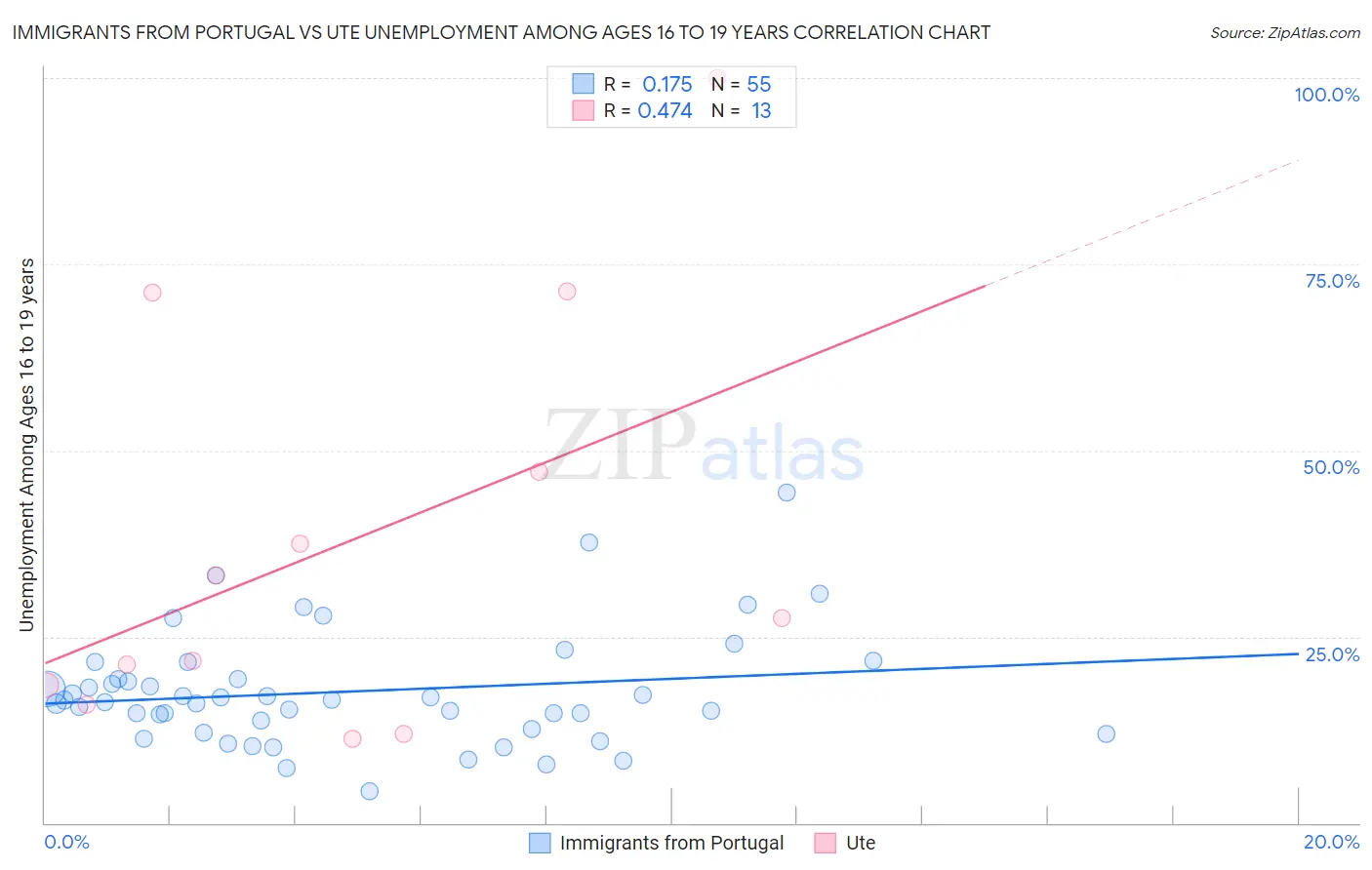 Immigrants from Portugal vs Ute Unemployment Among Ages 16 to 19 years