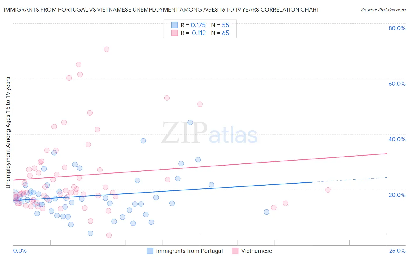 Immigrants from Portugal vs Vietnamese Unemployment Among Ages 16 to 19 years