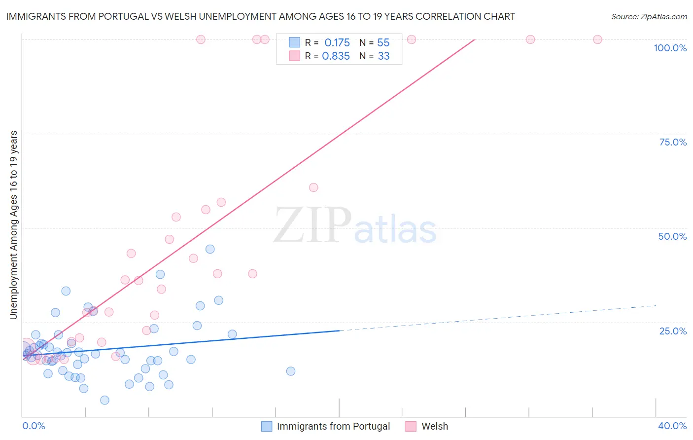 Immigrants from Portugal vs Welsh Unemployment Among Ages 16 to 19 years