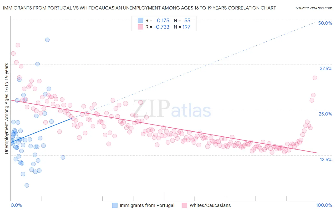 Immigrants from Portugal vs White/Caucasian Unemployment Among Ages 16 to 19 years