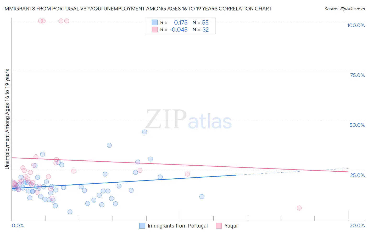 Immigrants from Portugal vs Yaqui Unemployment Among Ages 16 to 19 years