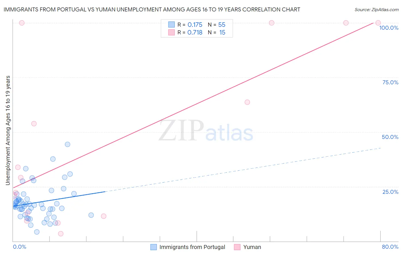 Immigrants from Portugal vs Yuman Unemployment Among Ages 16 to 19 years