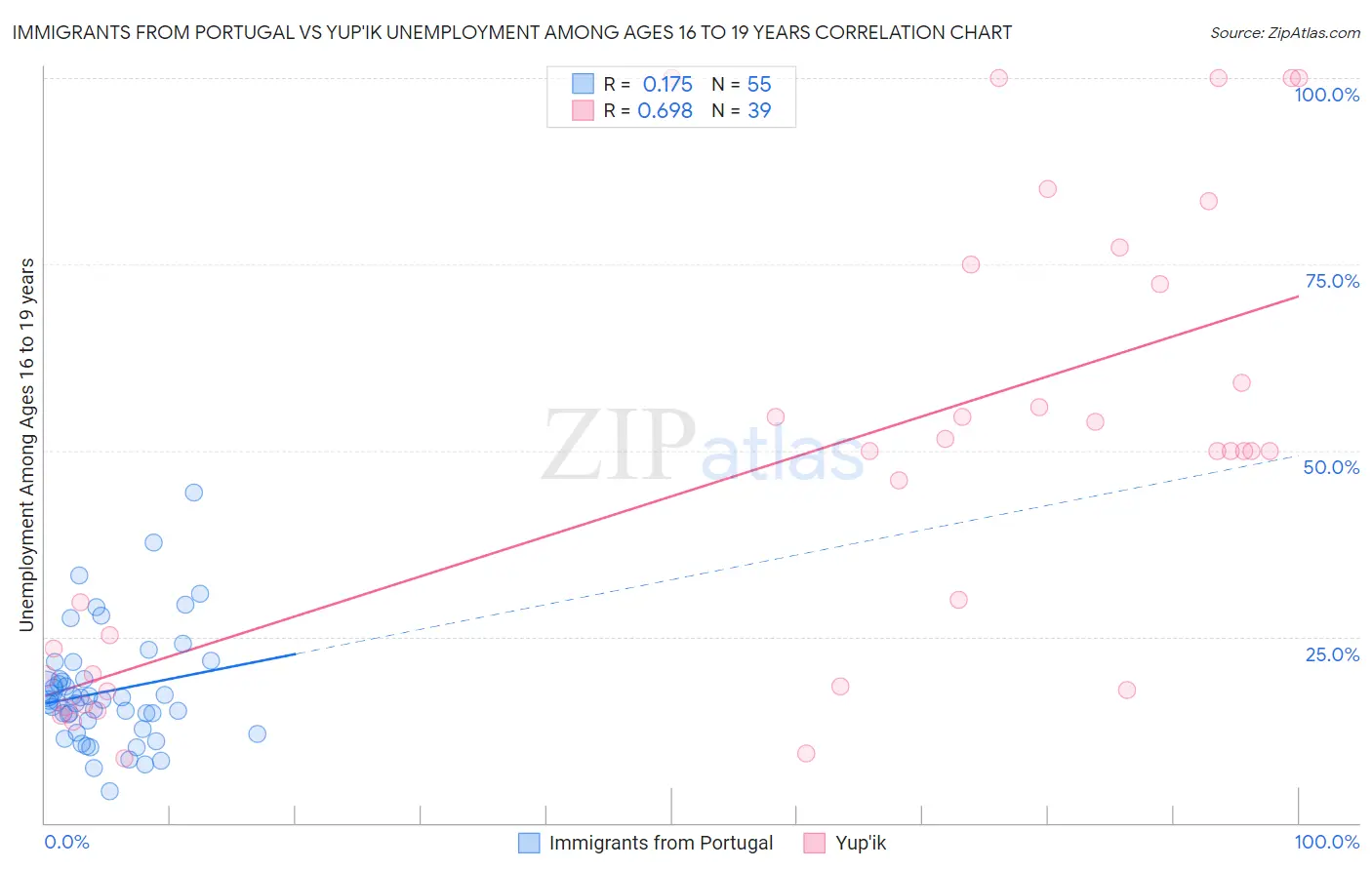 Immigrants from Portugal vs Yup'ik Unemployment Among Ages 16 to 19 years