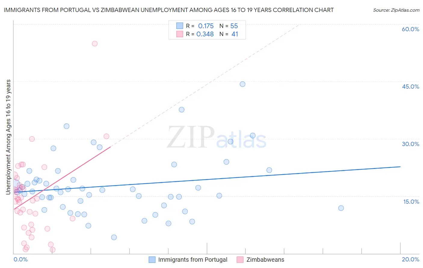 Immigrants from Portugal vs Zimbabwean Unemployment Among Ages 16 to 19 years