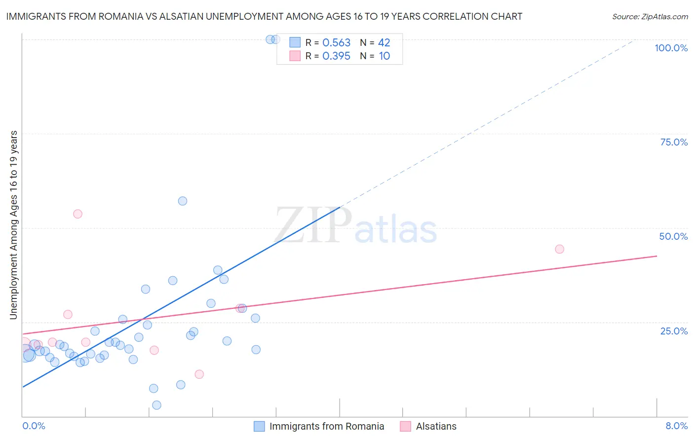 Immigrants from Romania vs Alsatian Unemployment Among Ages 16 to 19 years