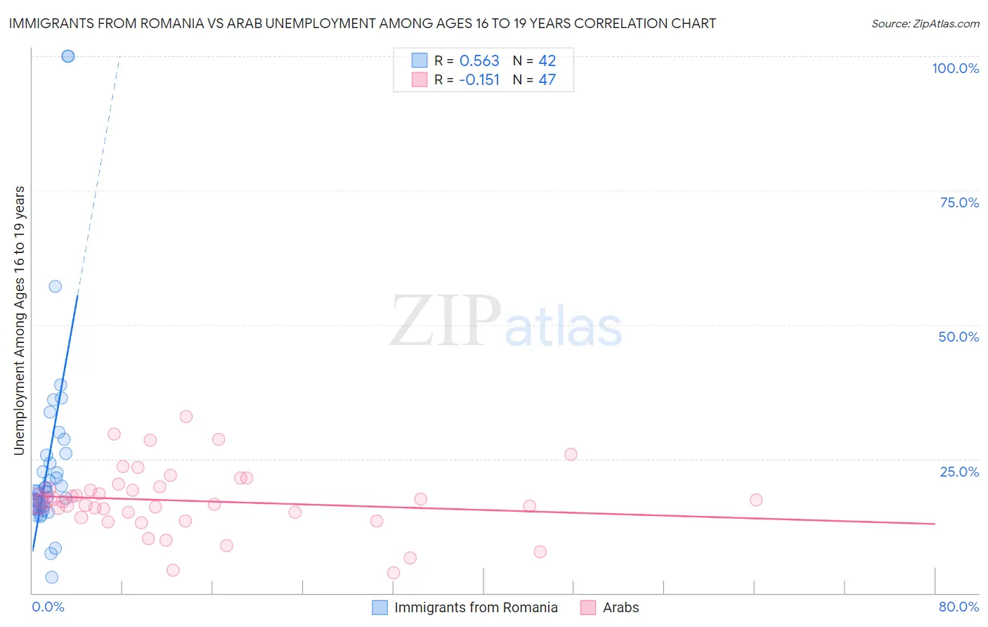Immigrants from Romania vs Arab Unemployment Among Ages 16 to 19 years