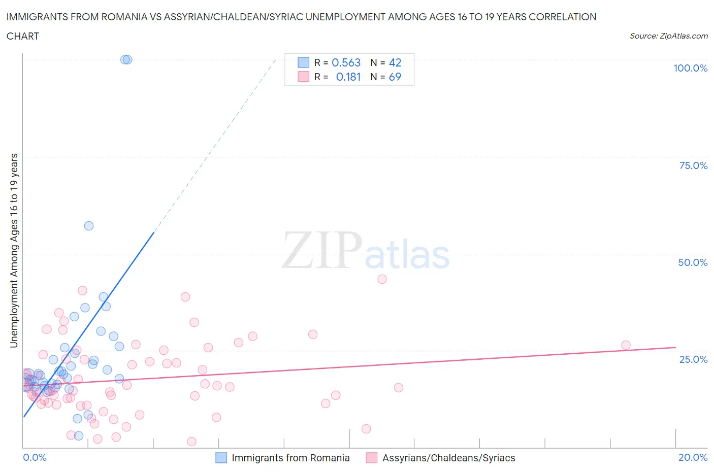 Immigrants from Romania vs Assyrian/Chaldean/Syriac Unemployment Among Ages 16 to 19 years