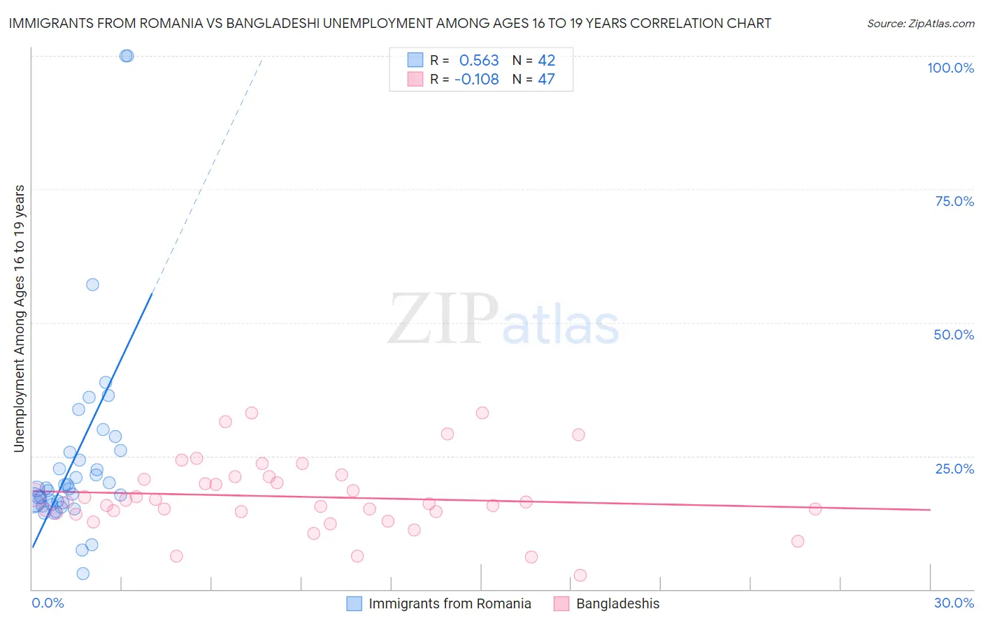 Immigrants from Romania vs Bangladeshi Unemployment Among Ages 16 to 19 years