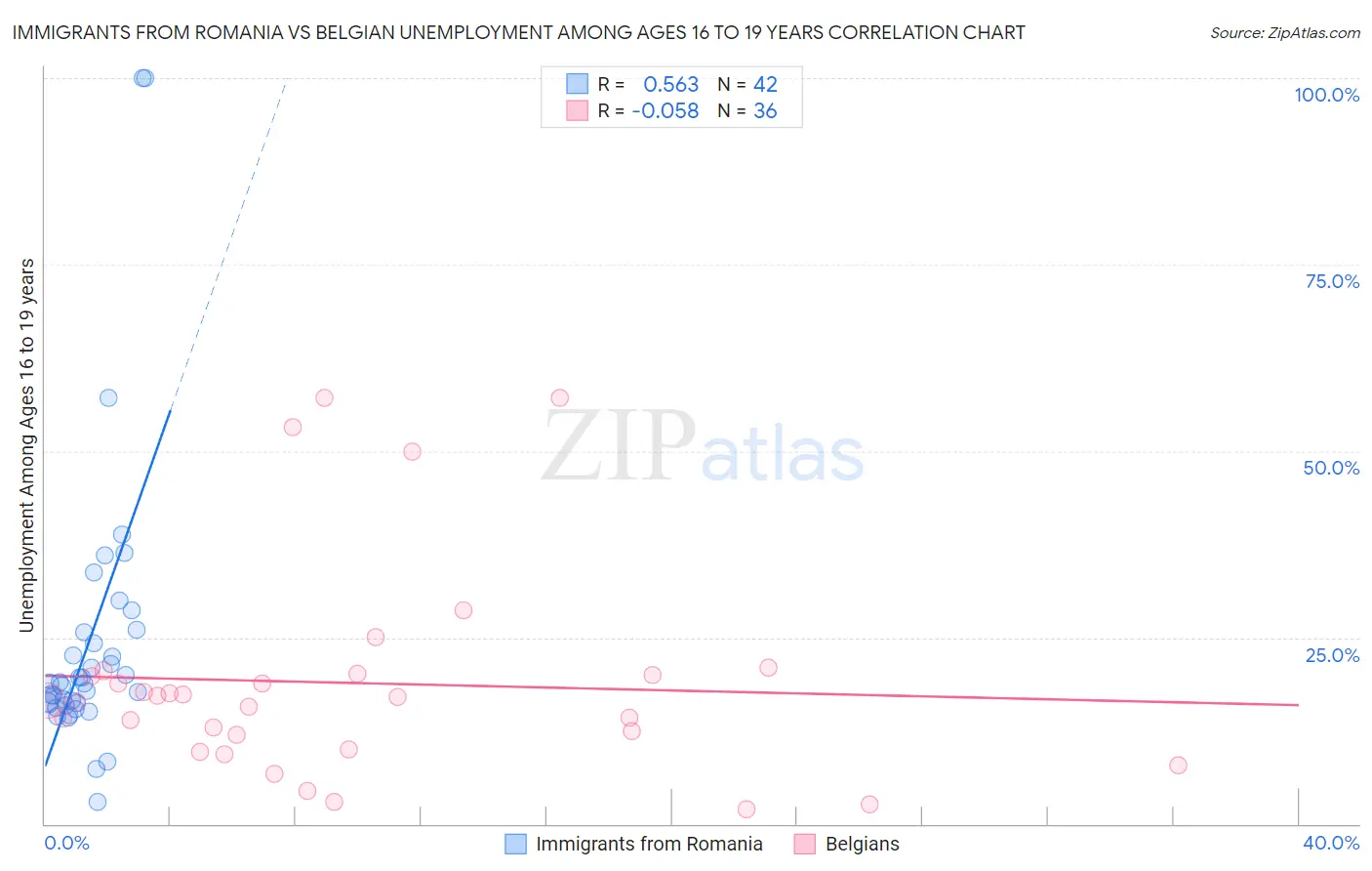 Immigrants from Romania vs Belgian Unemployment Among Ages 16 to 19 years