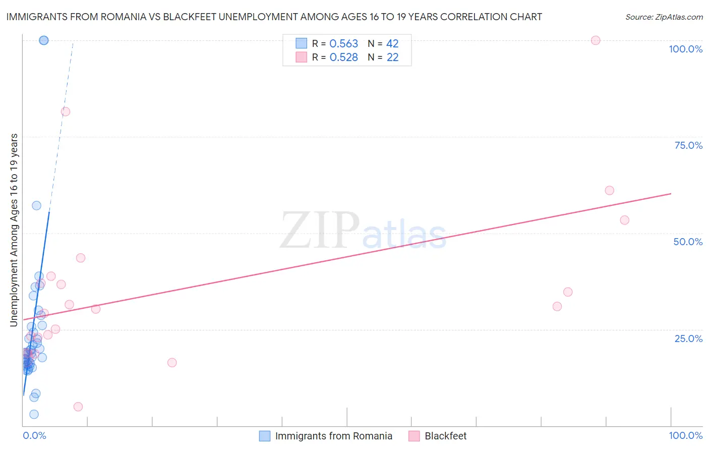 Immigrants from Romania vs Blackfeet Unemployment Among Ages 16 to 19 years