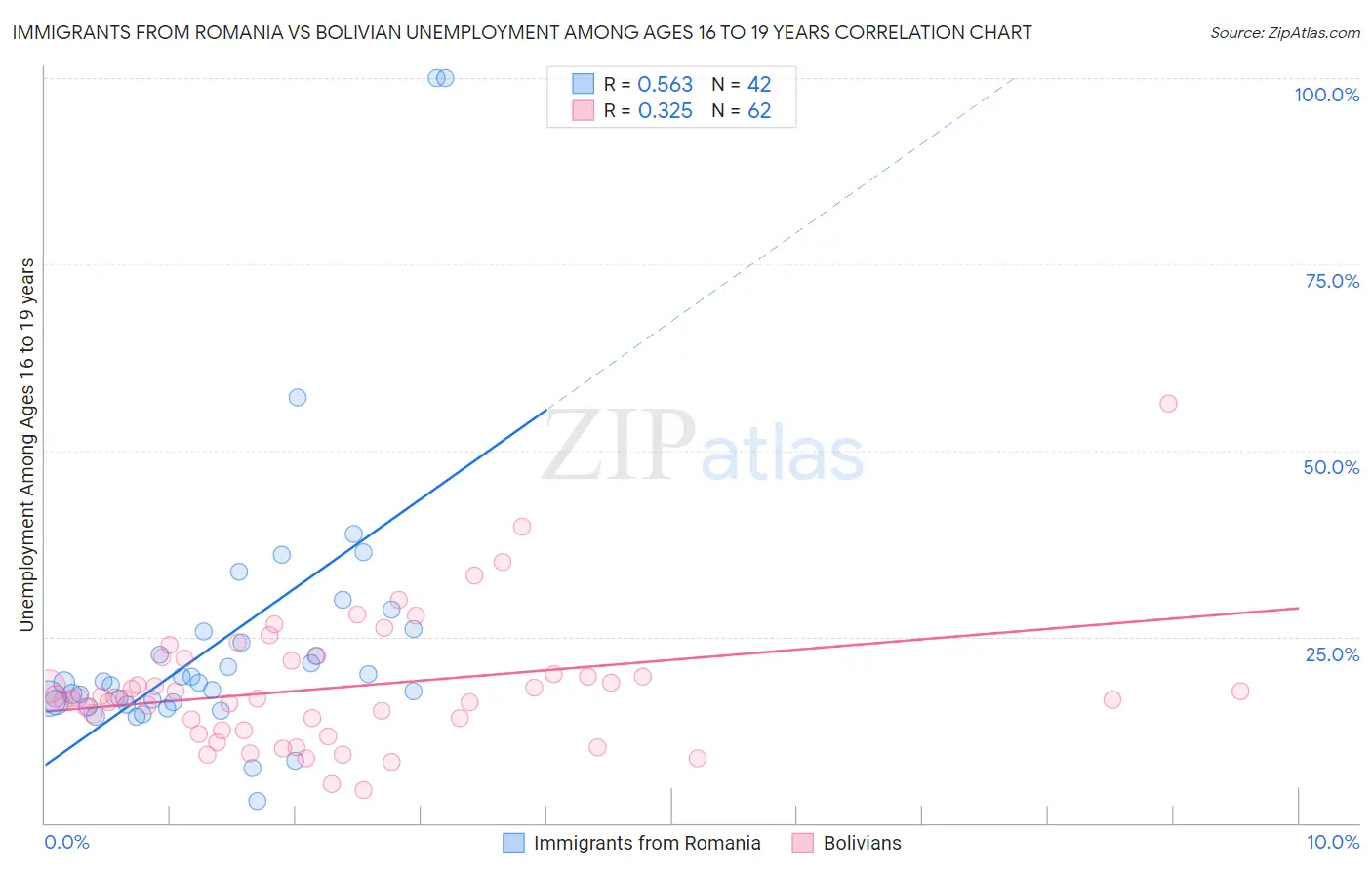 Immigrants from Romania vs Bolivian Unemployment Among Ages 16 to 19 years