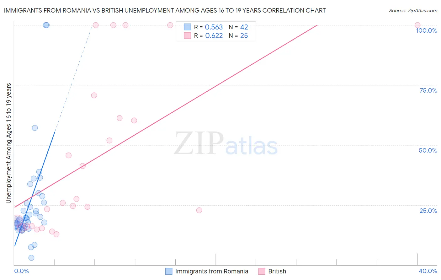Immigrants from Romania vs British Unemployment Among Ages 16 to 19 years