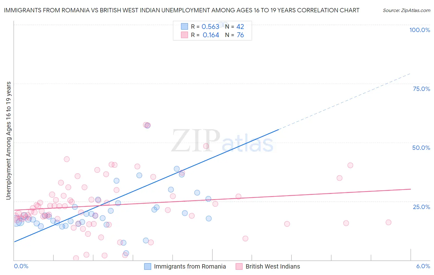 Immigrants from Romania vs British West Indian Unemployment Among Ages 16 to 19 years
