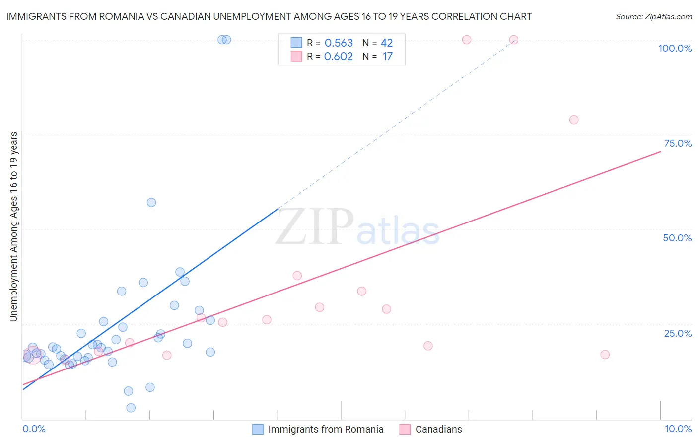 Immigrants from Romania vs Canadian Unemployment Among Ages 16 to 19 years
