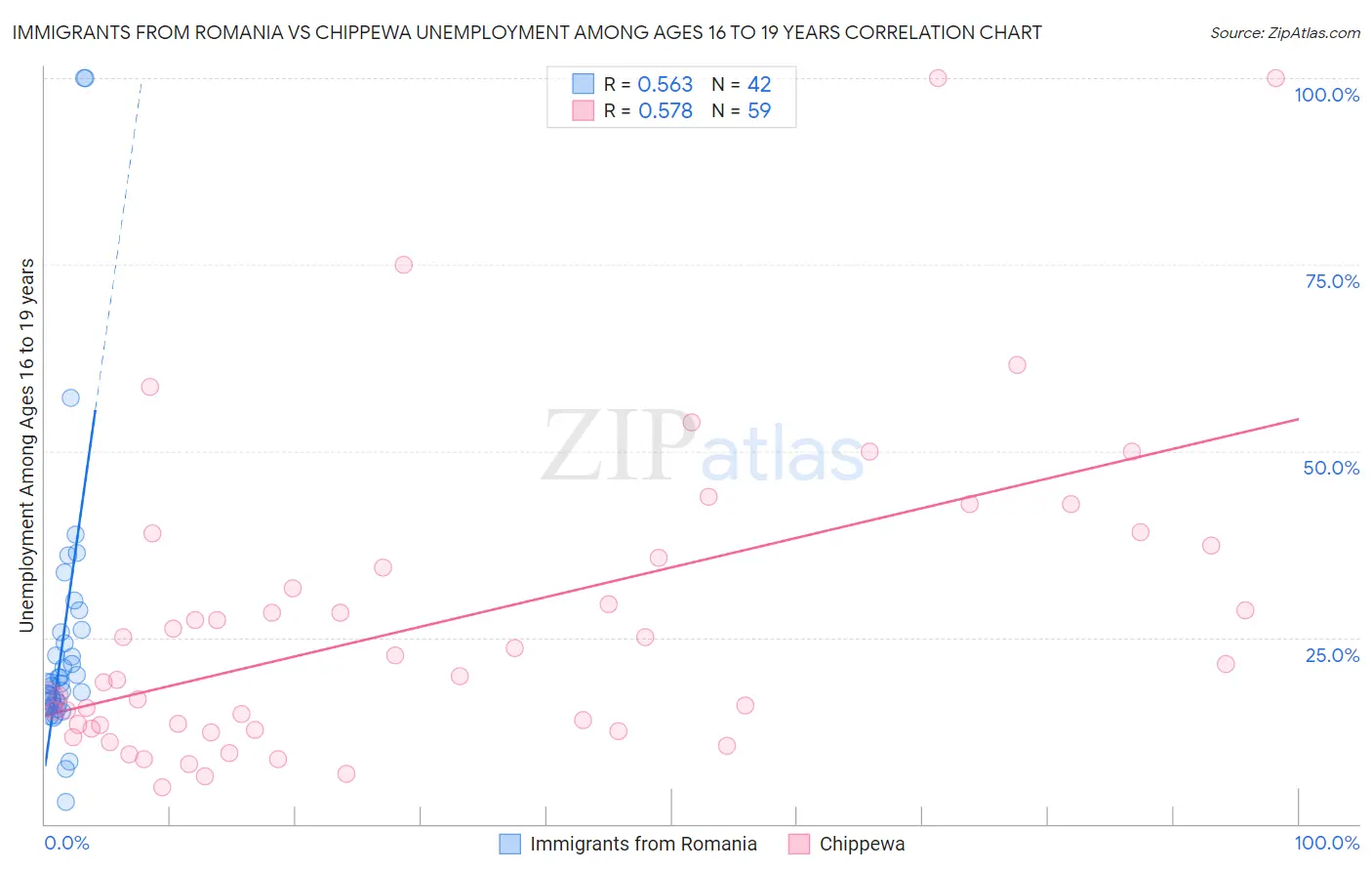 Immigrants from Romania vs Chippewa Unemployment Among Ages 16 to 19 years