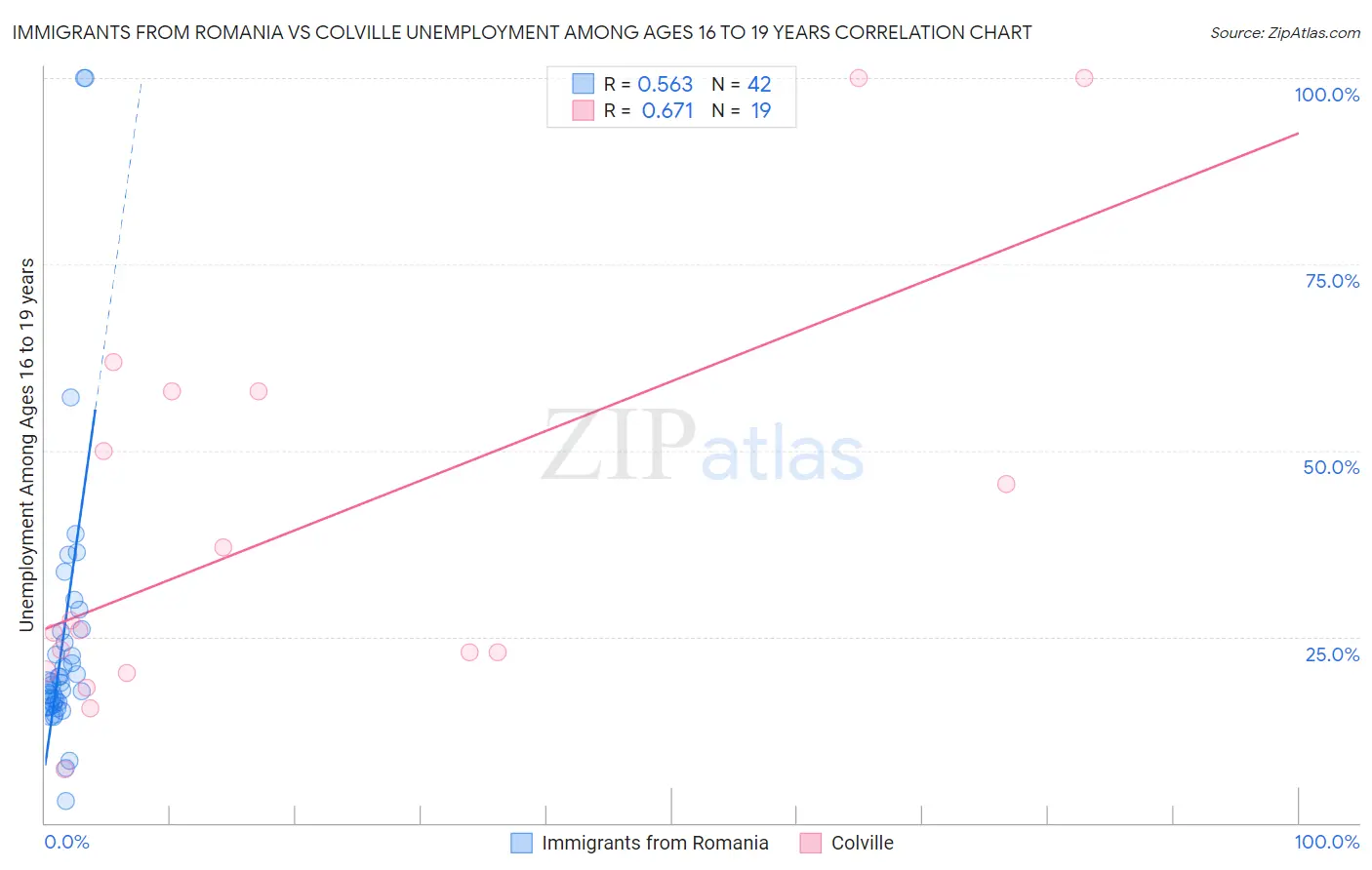 Immigrants from Romania vs Colville Unemployment Among Ages 16 to 19 years