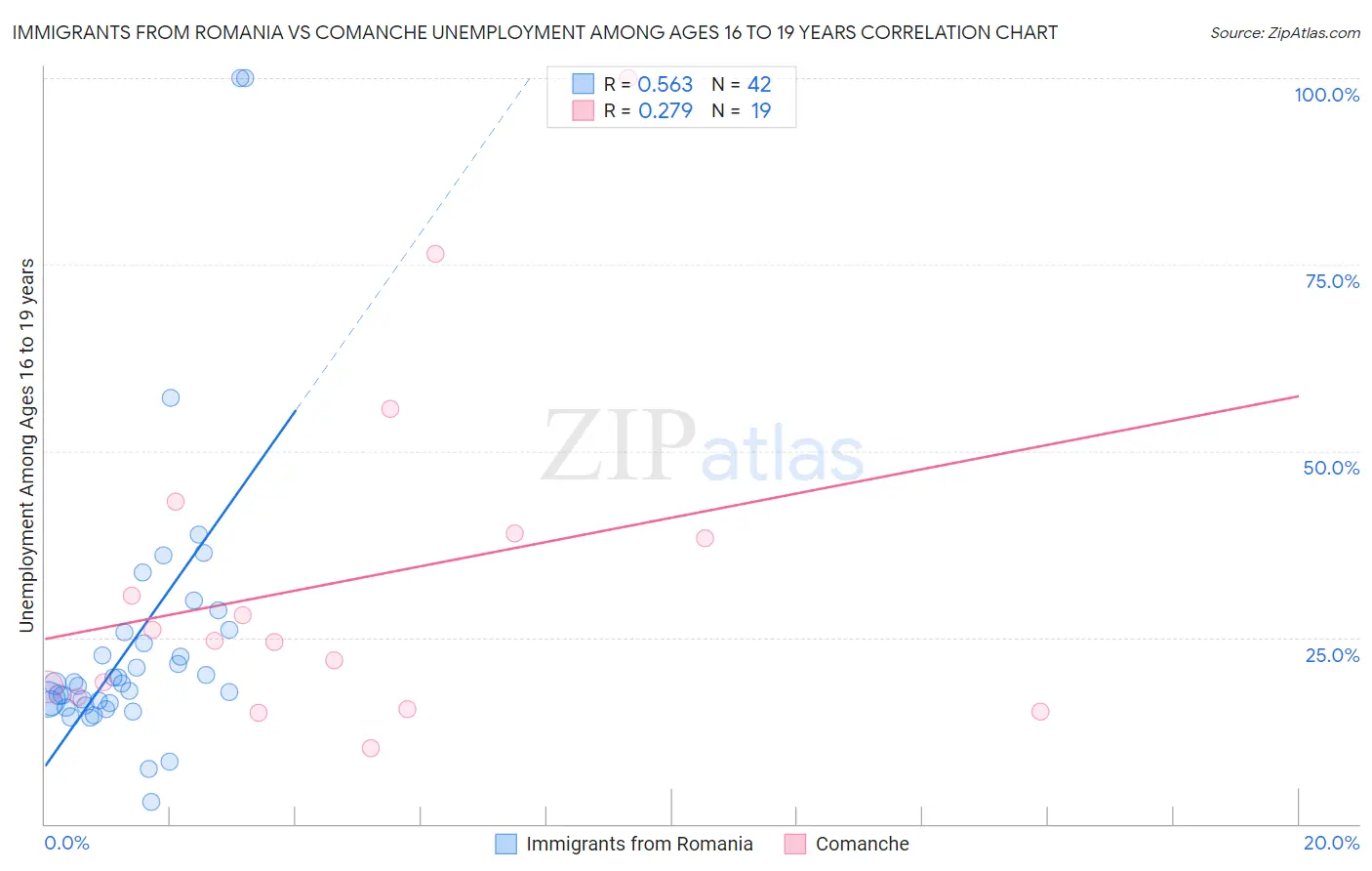 Immigrants from Romania vs Comanche Unemployment Among Ages 16 to 19 years