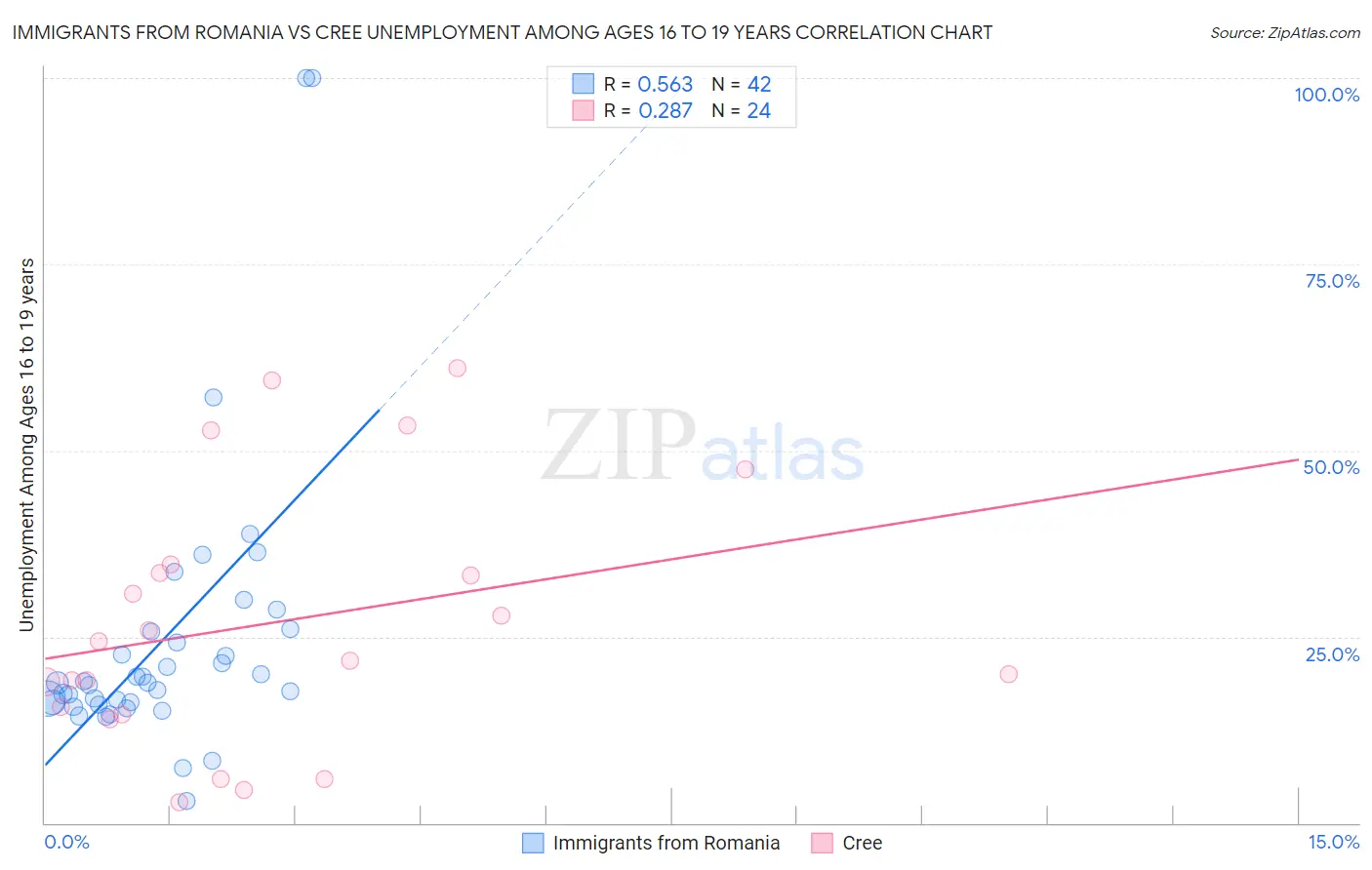 Immigrants from Romania vs Cree Unemployment Among Ages 16 to 19 years