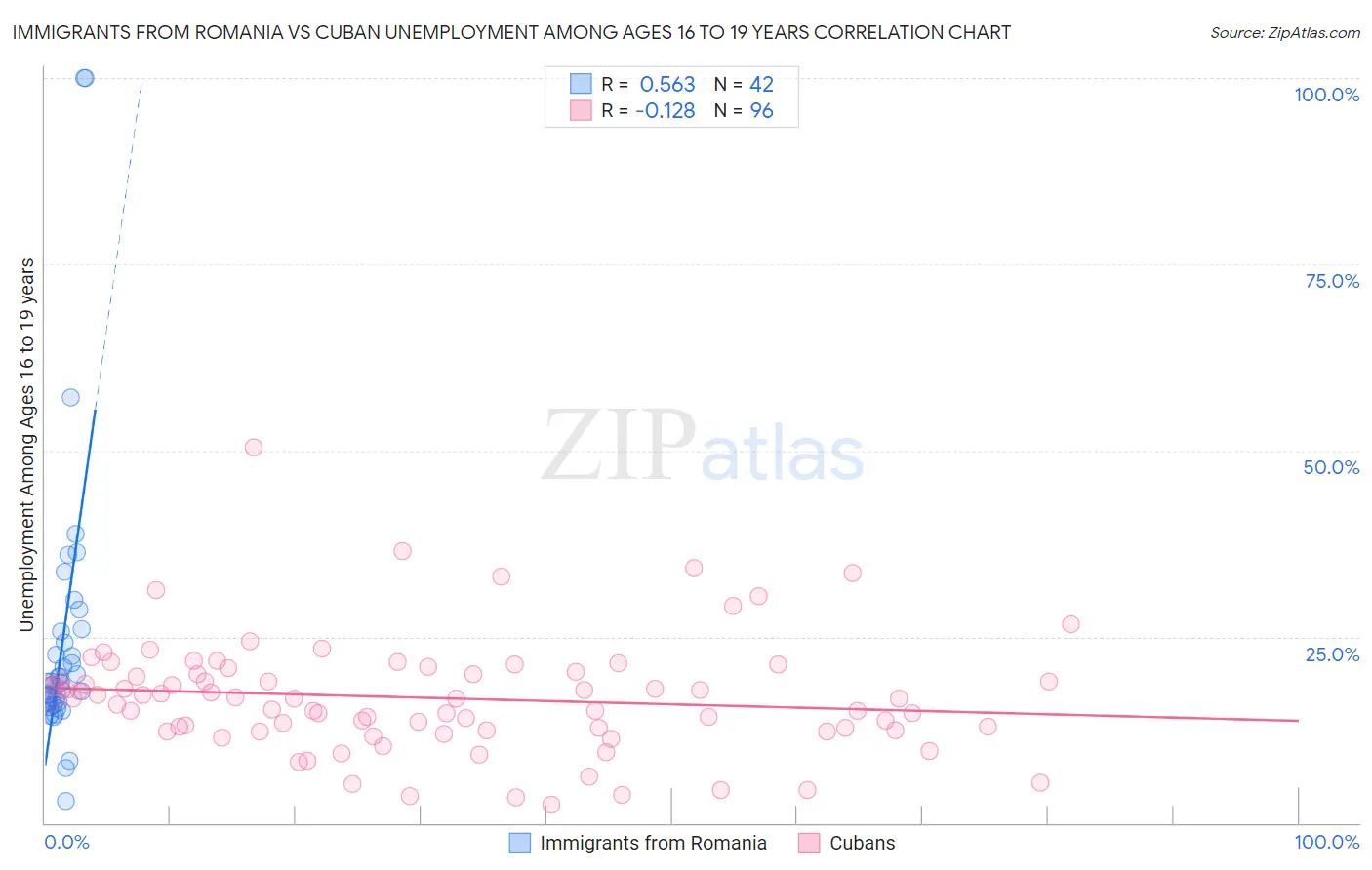 Immigrants from Romania vs Cuban Unemployment Among Ages 16 to 19 years