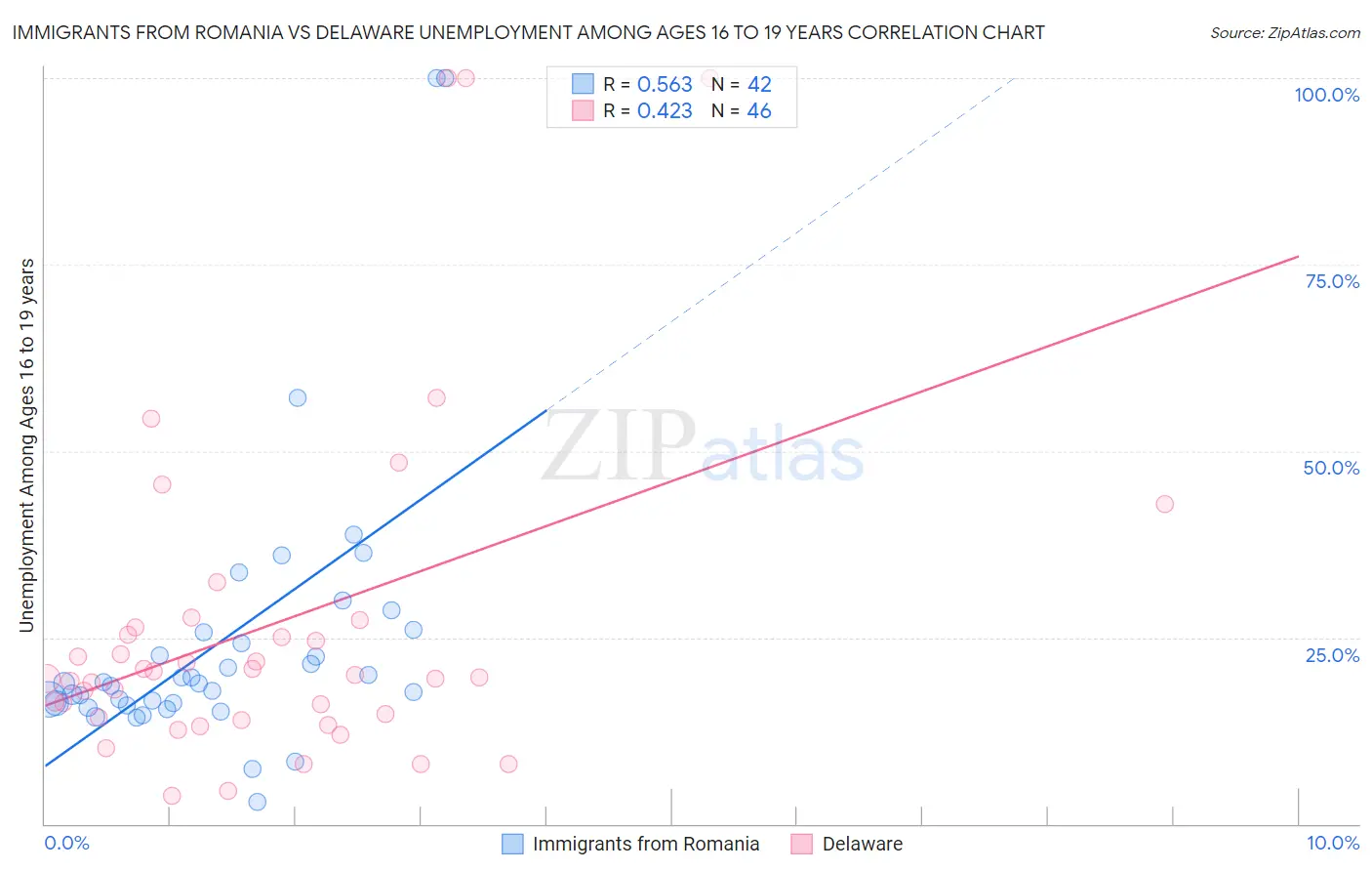Immigrants from Romania vs Delaware Unemployment Among Ages 16 to 19 years