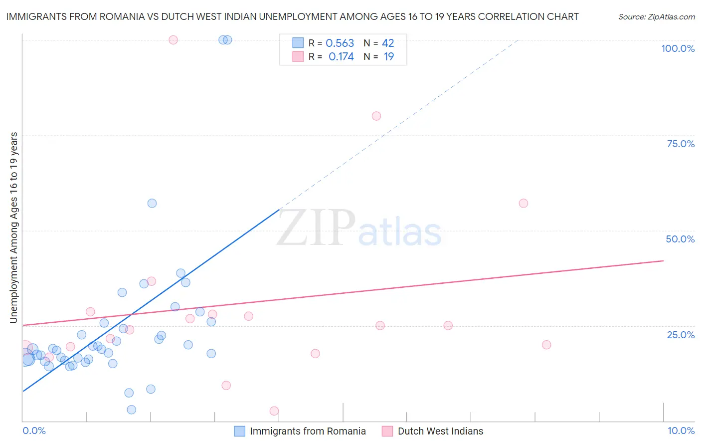 Immigrants from Romania vs Dutch West Indian Unemployment Among Ages 16 to 19 years