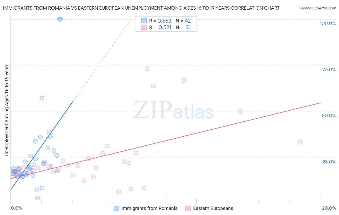 Immigrants from Romania vs Eastern European Unemployment Among Ages 16 to 19 years