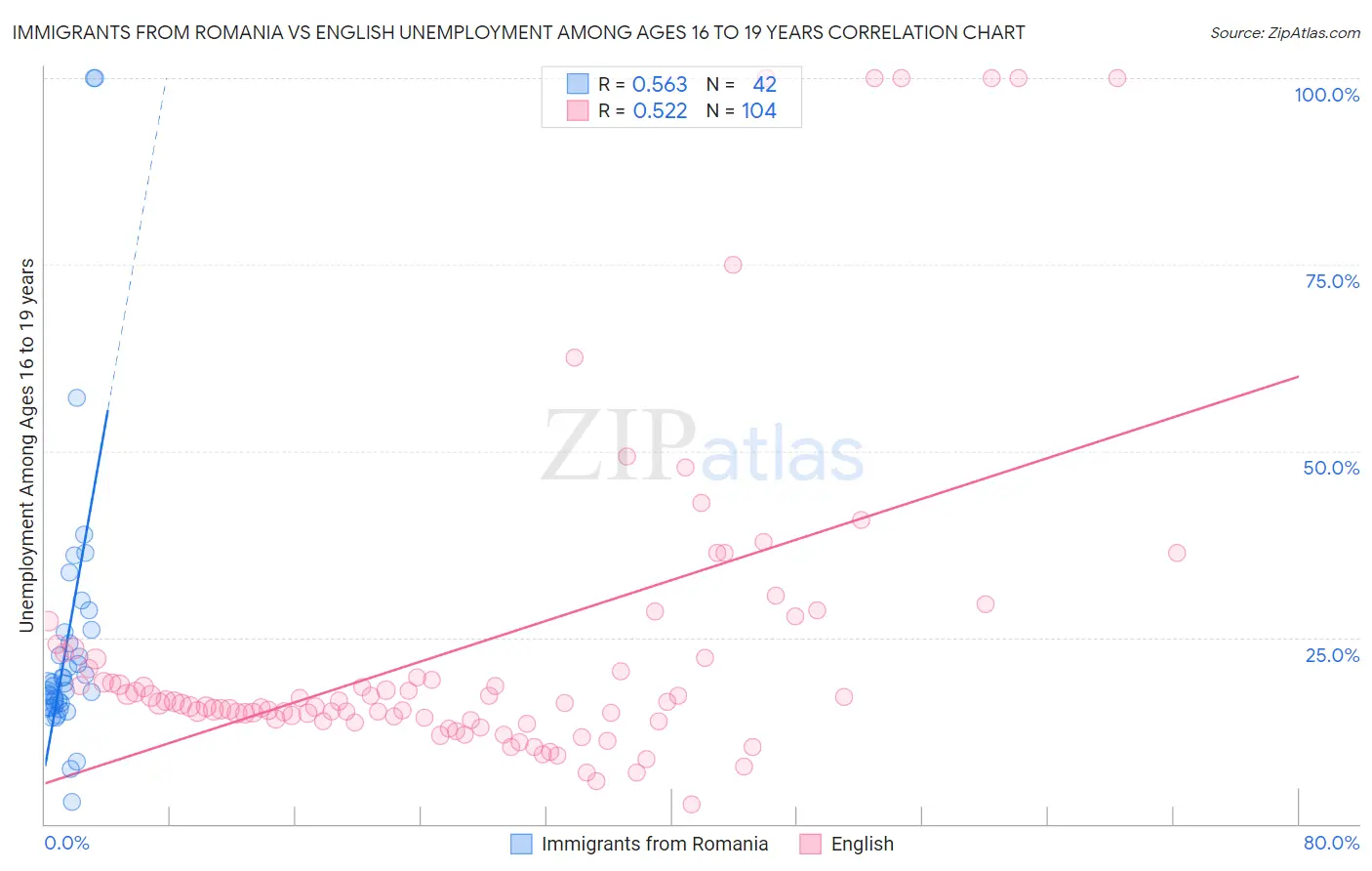 Immigrants from Romania vs English Unemployment Among Ages 16 to 19 years