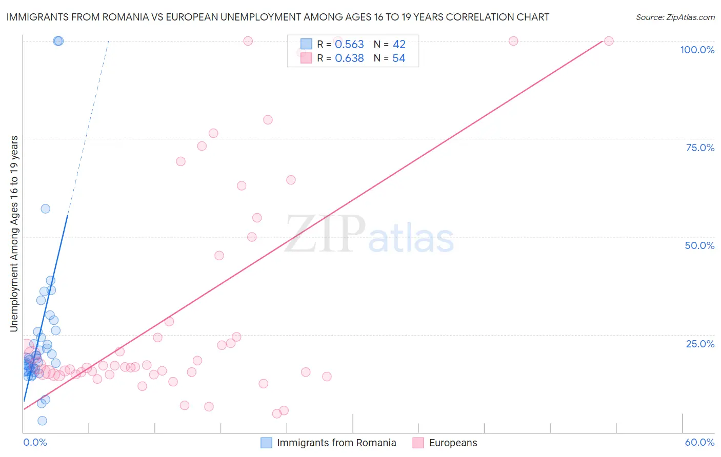 Immigrants from Romania vs European Unemployment Among Ages 16 to 19 years