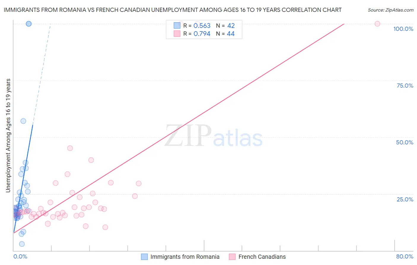 Immigrants from Romania vs French Canadian Unemployment Among Ages 16 to 19 years