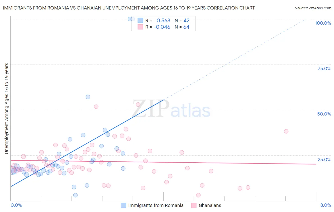Immigrants from Romania vs Ghanaian Unemployment Among Ages 16 to 19 years