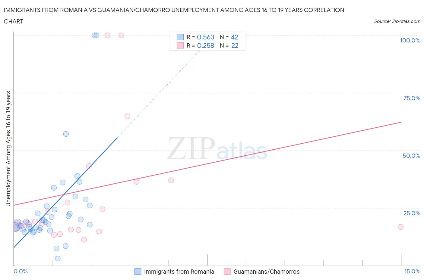Immigrants from Romania vs Guamanian/Chamorro Unemployment Among Ages 16 to 19 years