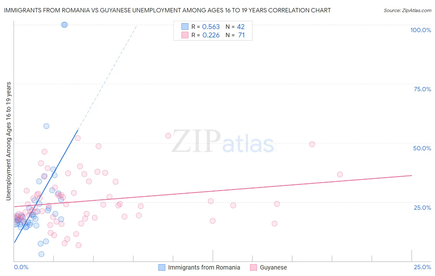 Immigrants from Romania vs Guyanese Unemployment Among Ages 16 to 19 years