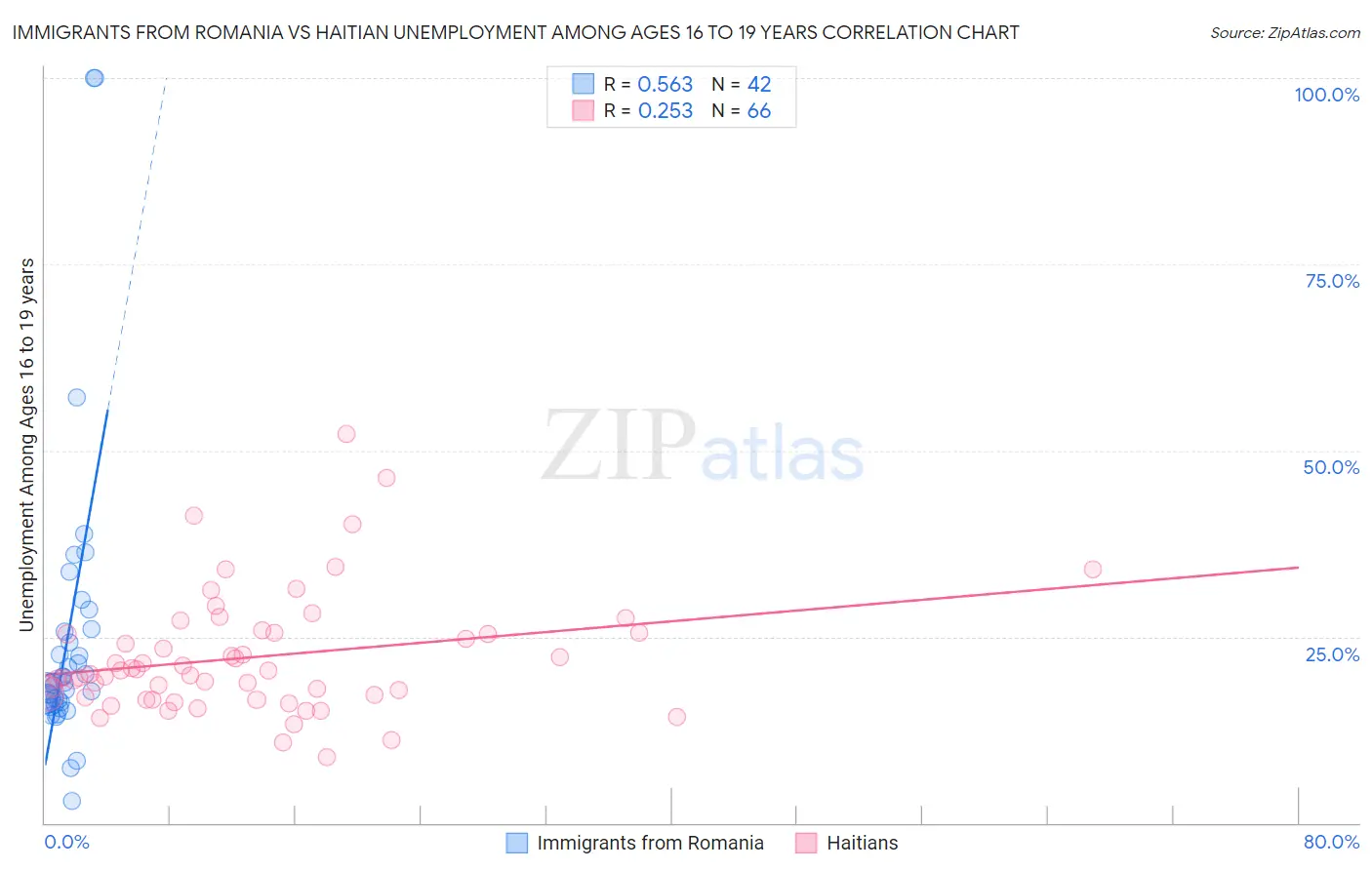 Immigrants from Romania vs Haitian Unemployment Among Ages 16 to 19 years