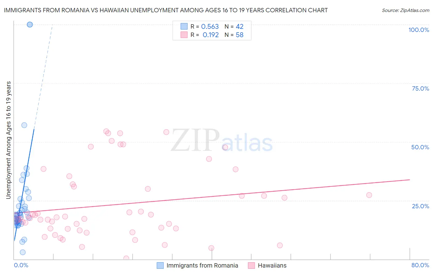 Immigrants from Romania vs Hawaiian Unemployment Among Ages 16 to 19 years