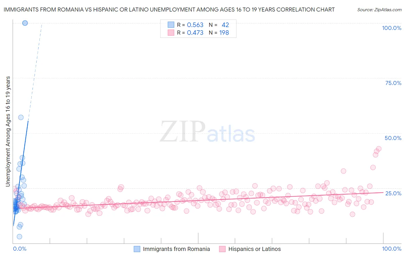 Immigrants from Romania vs Hispanic or Latino Unemployment Among Ages 16 to 19 years