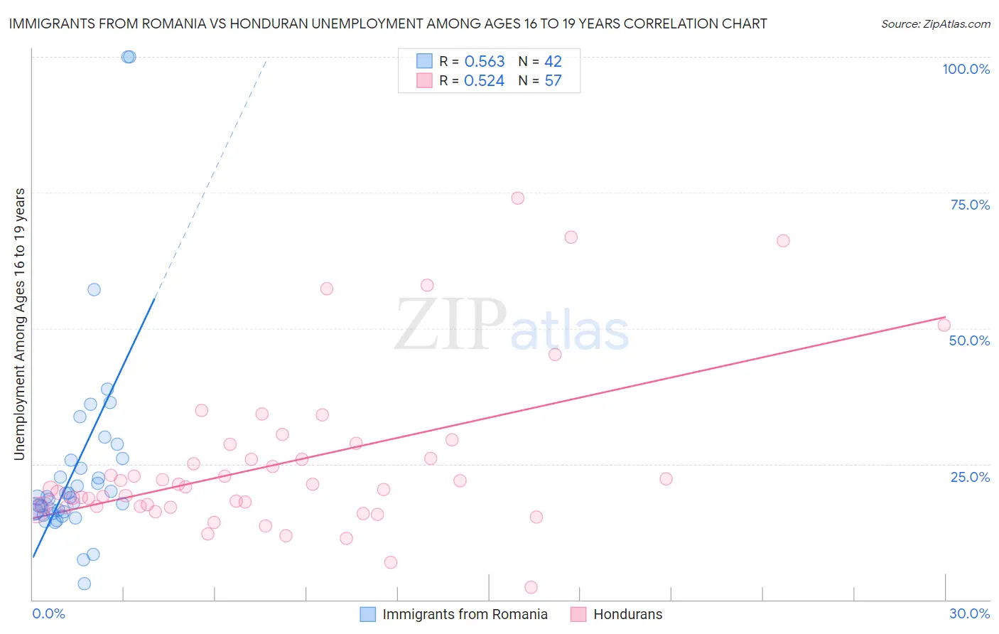 Immigrants from Romania vs Honduran Unemployment Among Ages 16 to 19 years