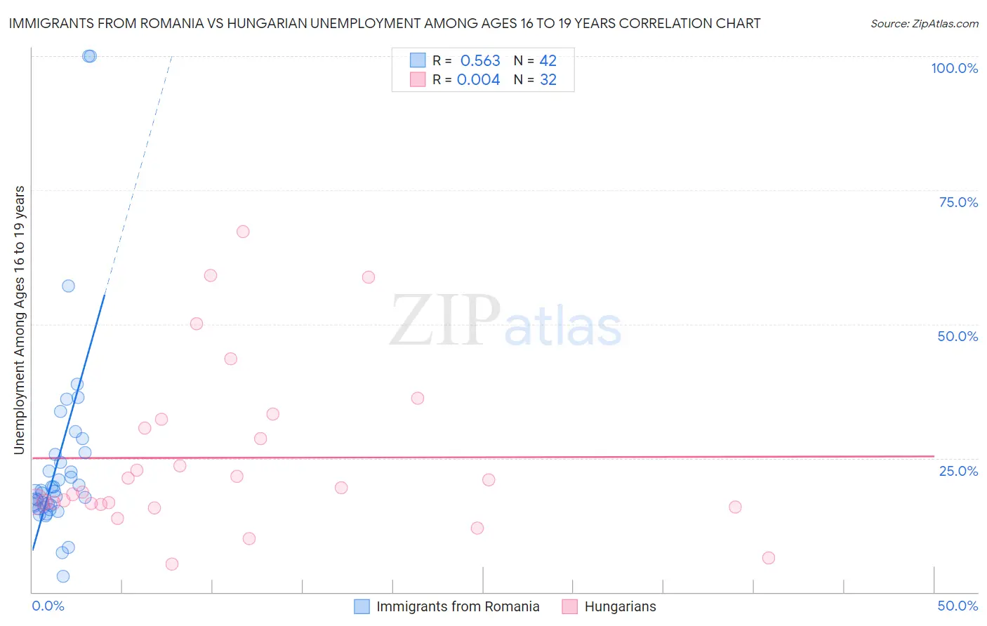 Immigrants from Romania vs Hungarian Unemployment Among Ages 16 to 19 years