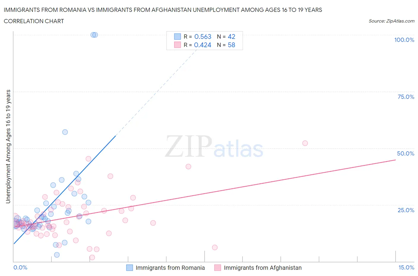 Immigrants from Romania vs Immigrants from Afghanistan Unemployment Among Ages 16 to 19 years