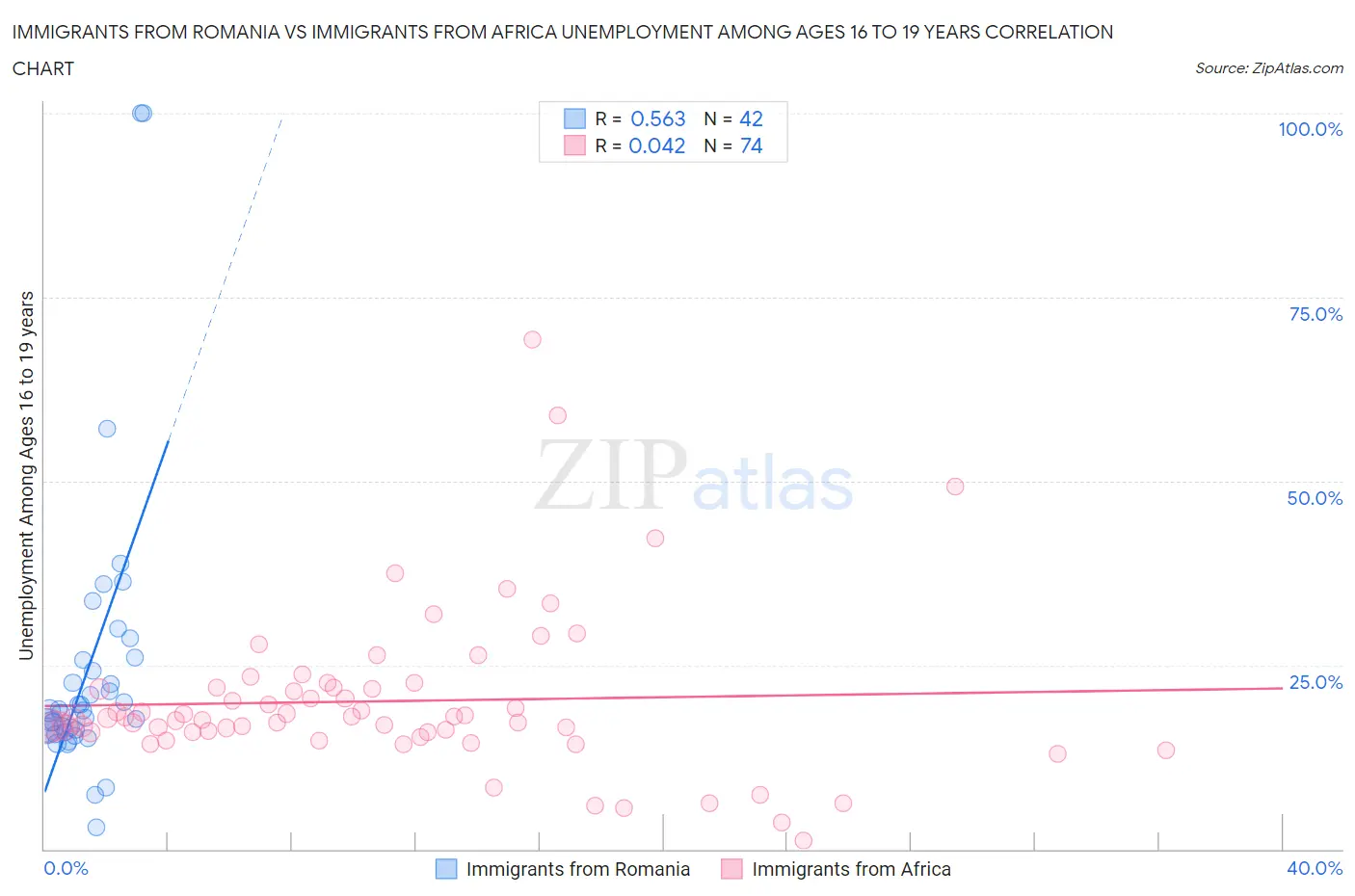 Immigrants from Romania vs Immigrants from Africa Unemployment Among Ages 16 to 19 years