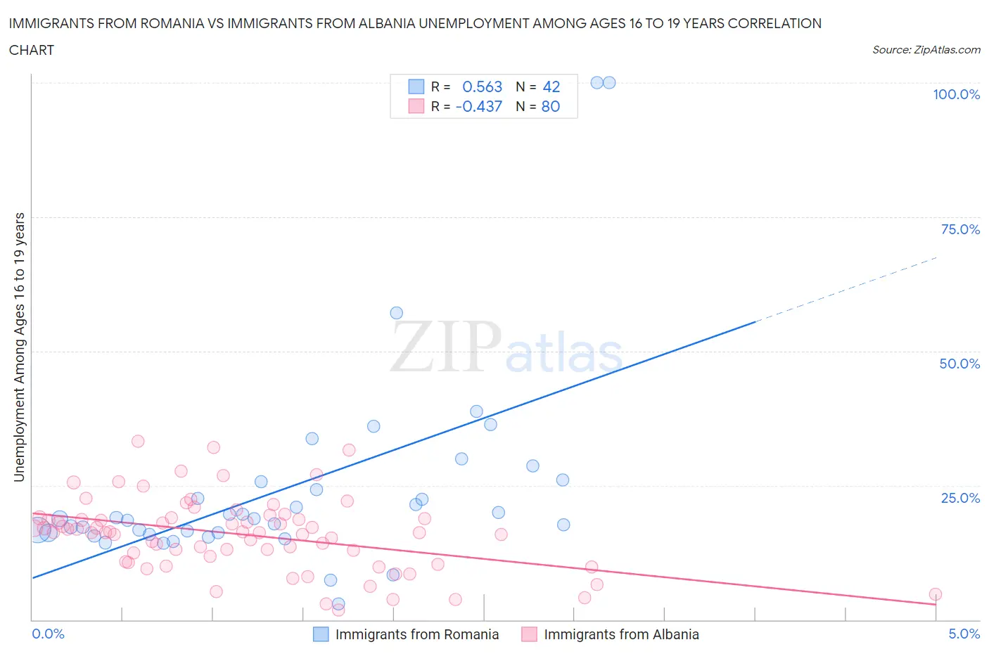 Immigrants from Romania vs Immigrants from Albania Unemployment Among Ages 16 to 19 years
