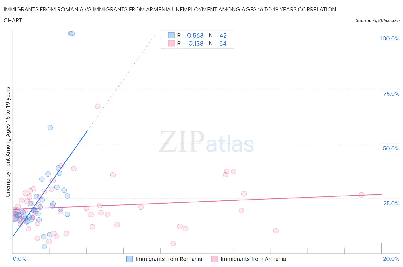 Immigrants from Romania vs Immigrants from Armenia Unemployment Among Ages 16 to 19 years