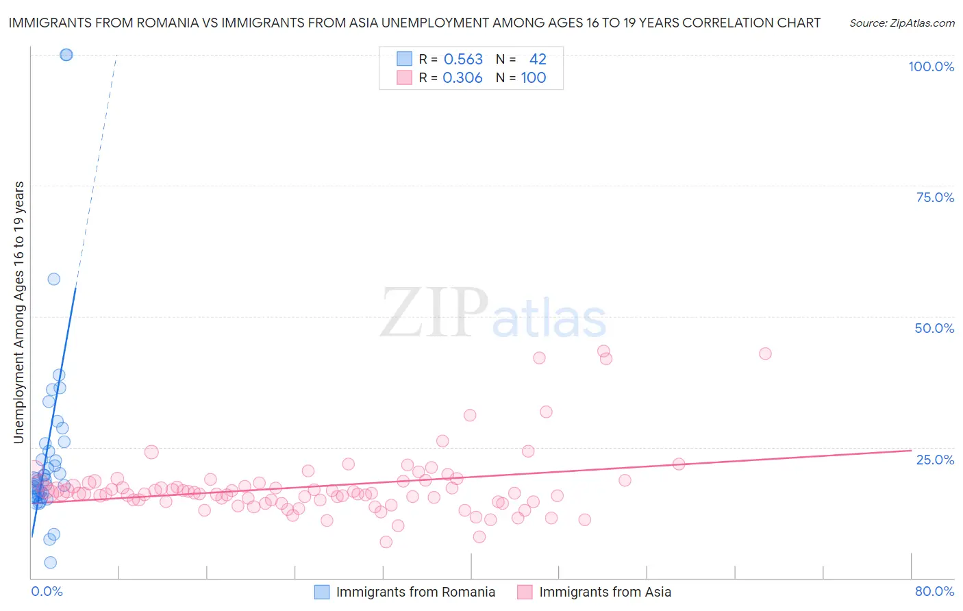 Immigrants from Romania vs Immigrants from Asia Unemployment Among Ages 16 to 19 years