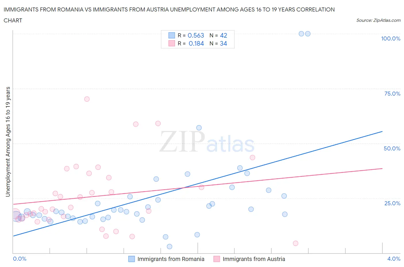 Immigrants from Romania vs Immigrants from Austria Unemployment Among Ages 16 to 19 years