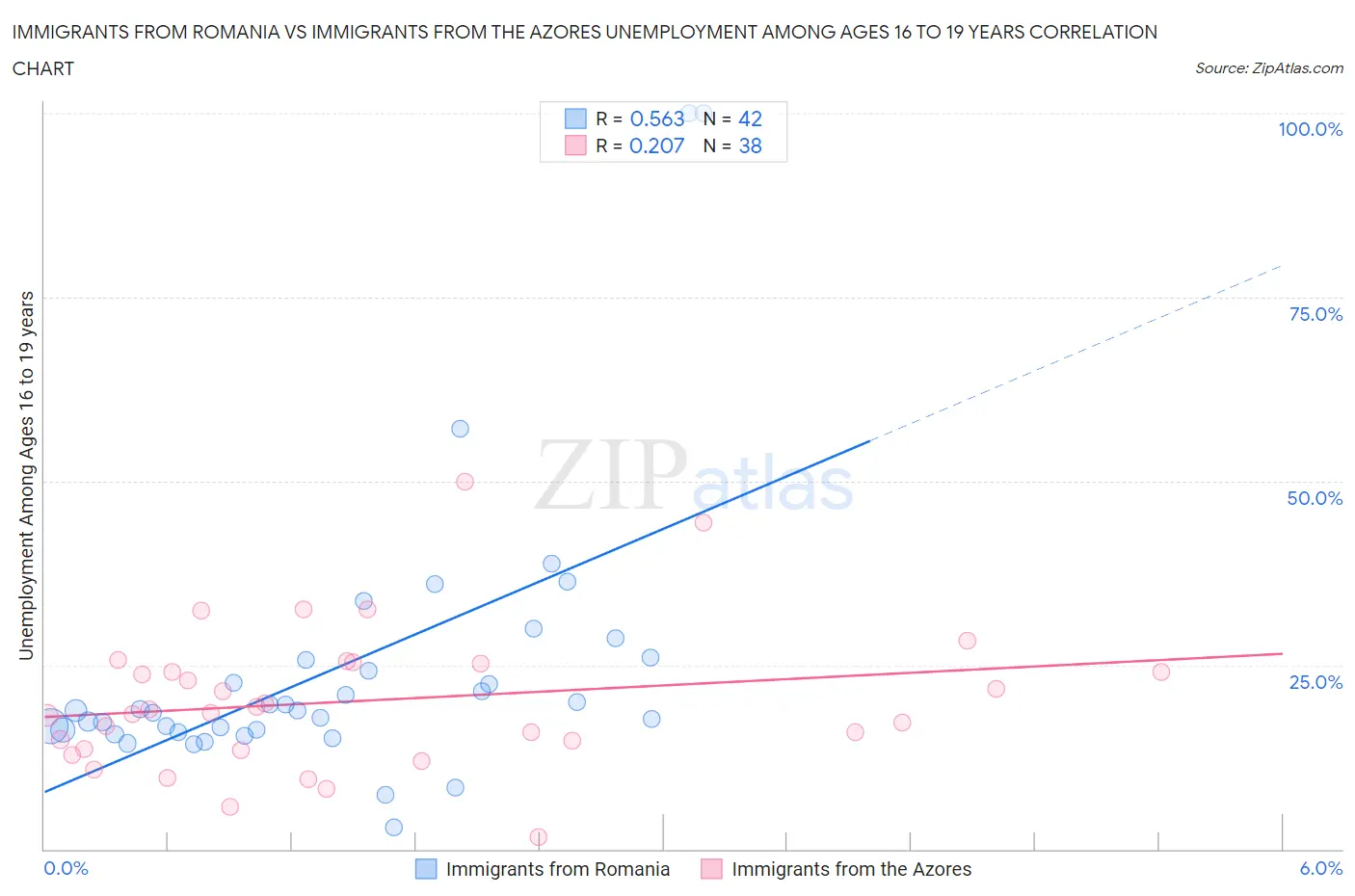 Immigrants from Romania vs Immigrants from the Azores Unemployment Among Ages 16 to 19 years