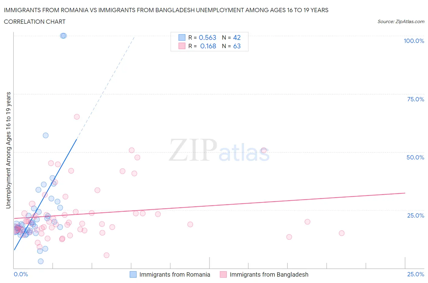 Immigrants from Romania vs Immigrants from Bangladesh Unemployment Among Ages 16 to 19 years