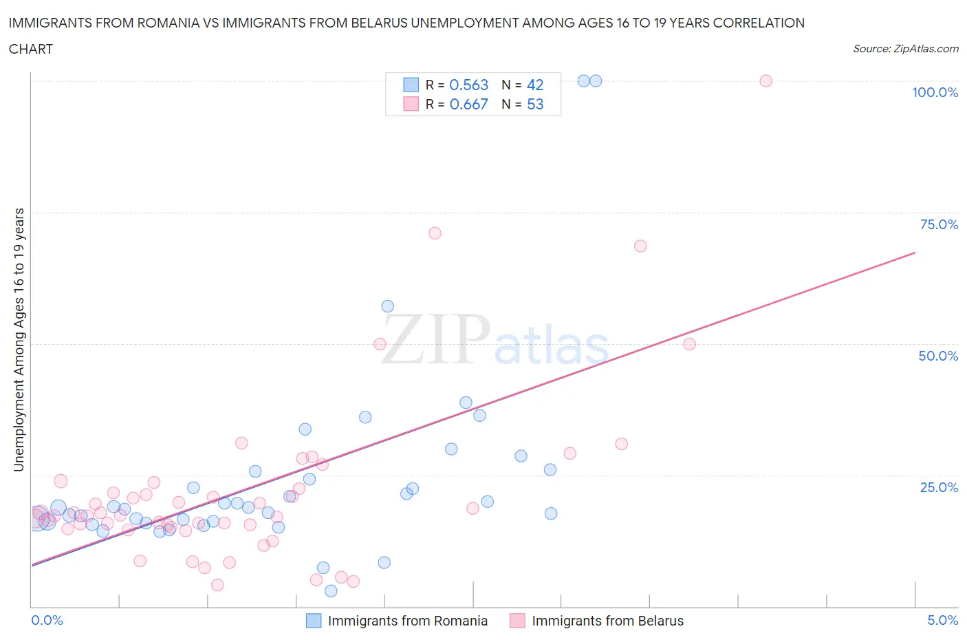 Immigrants from Romania vs Immigrants from Belarus Unemployment Among Ages 16 to 19 years