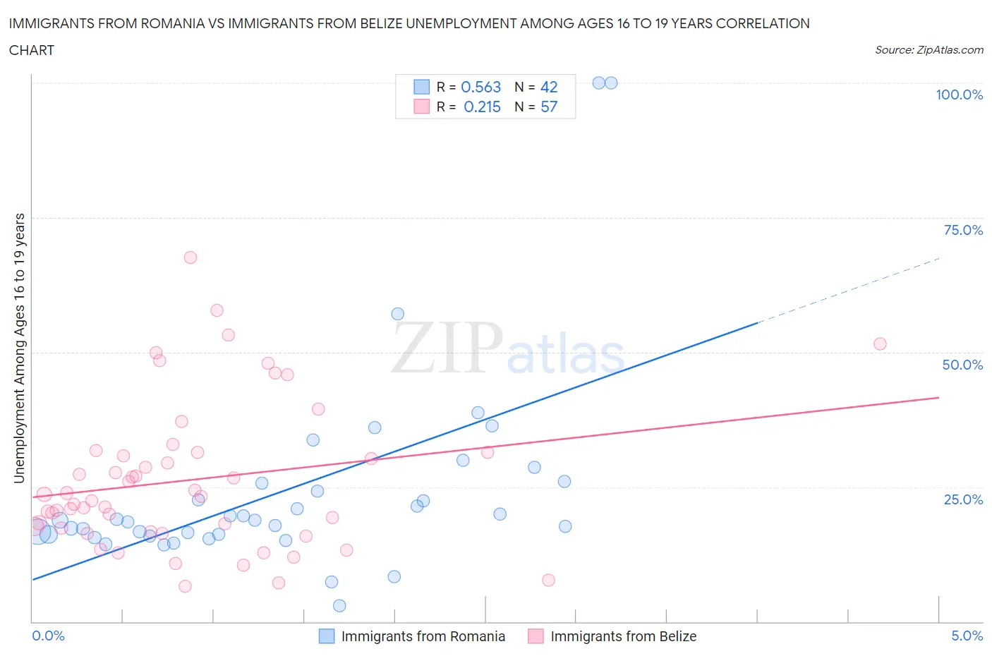 Immigrants from Romania vs Immigrants from Belize Unemployment Among Ages 16 to 19 years