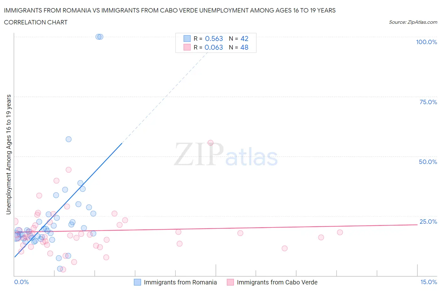 Immigrants from Romania vs Immigrants from Cabo Verde Unemployment Among Ages 16 to 19 years