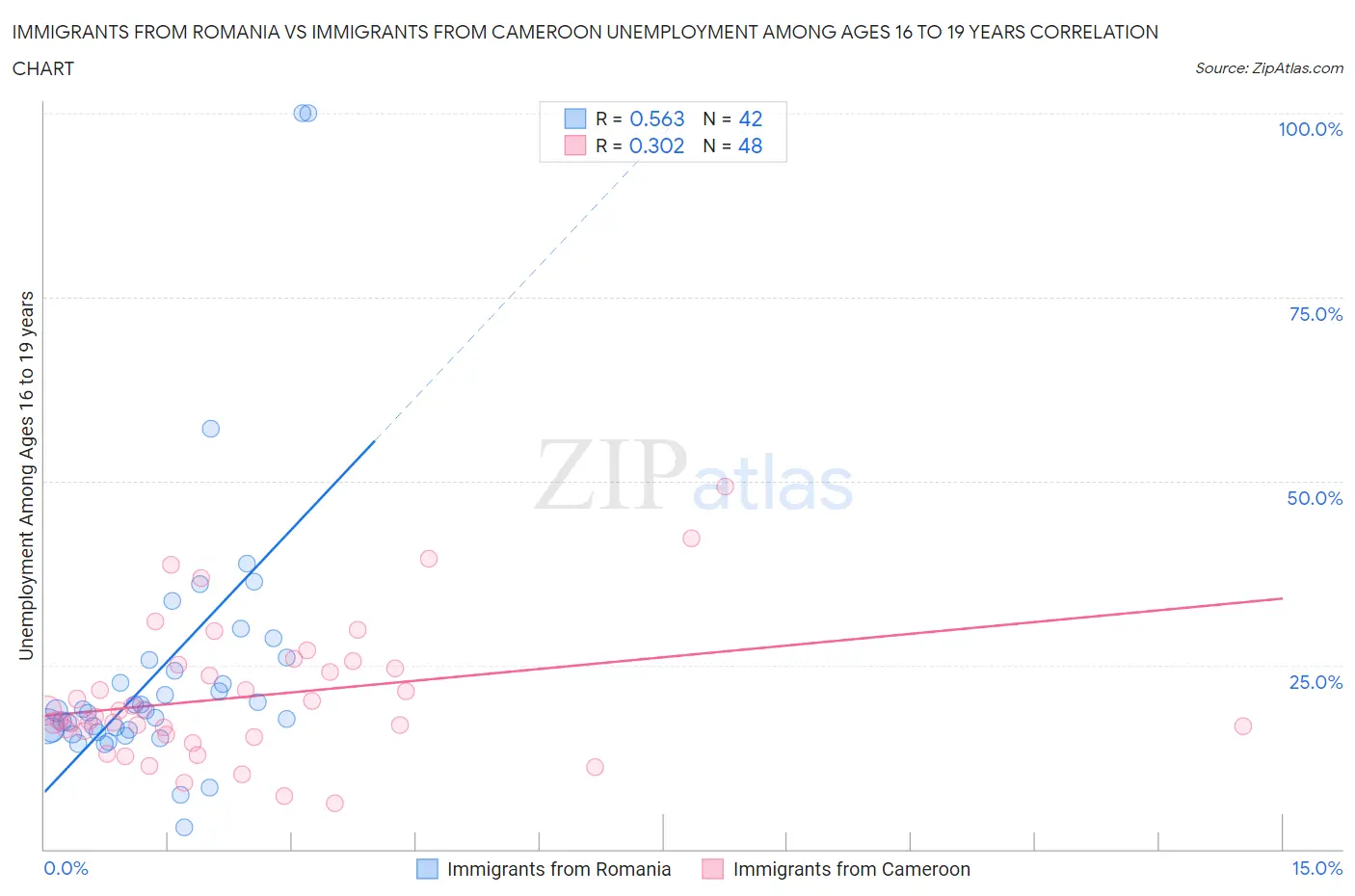 Immigrants from Romania vs Immigrants from Cameroon Unemployment Among Ages 16 to 19 years