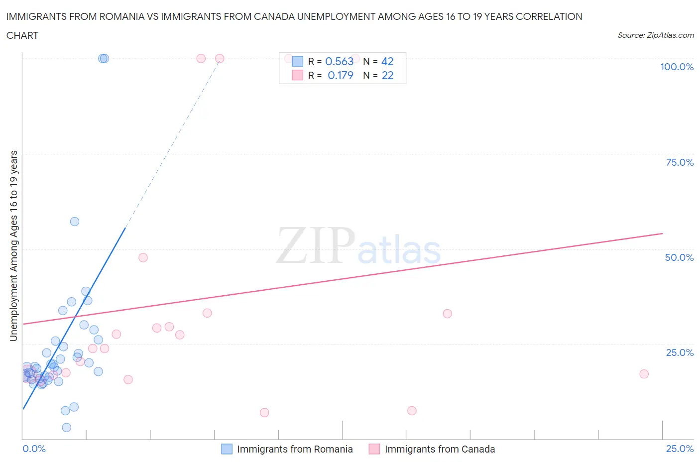 Immigrants from Romania vs Immigrants from Canada Unemployment Among Ages 16 to 19 years